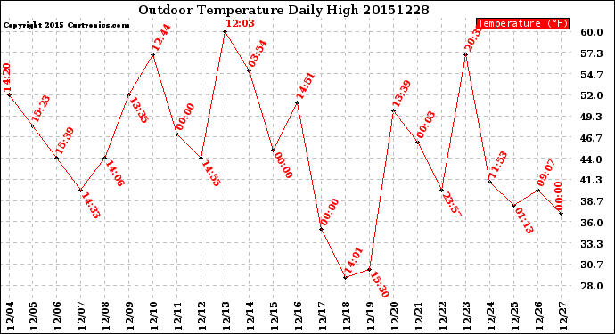 Milwaukee Weather Outdoor Temperature<br>Daily High