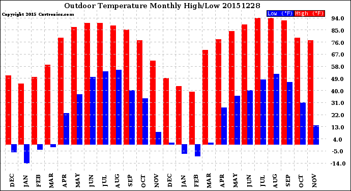 Milwaukee Weather Outdoor Temperature<br>Monthly High/Low