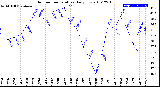 Milwaukee Weather Outdoor Temperature<br>Daily Low