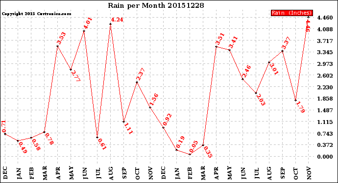 Milwaukee Weather Rain<br>per Month