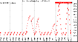 Milwaukee Weather Rain Rate<br>Daily High