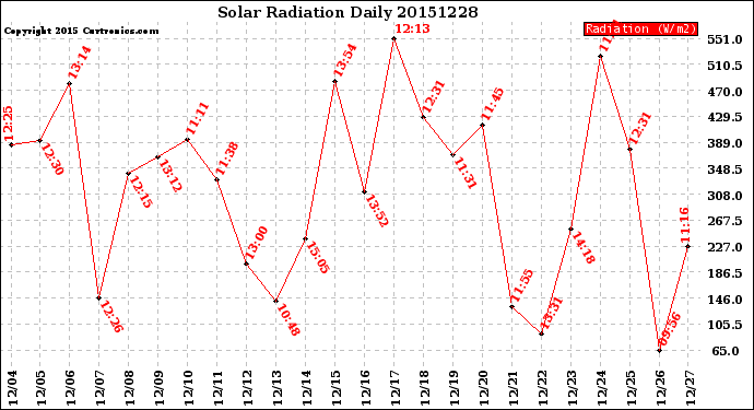 Milwaukee Weather Solar Radiation<br>Daily