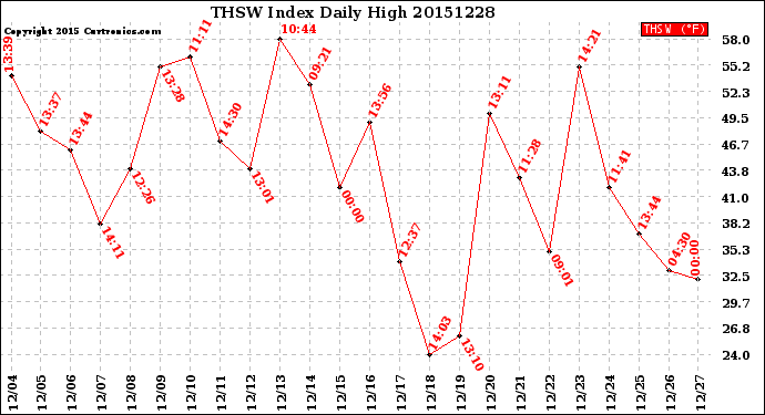 Milwaukee Weather THSW Index<br>Daily High