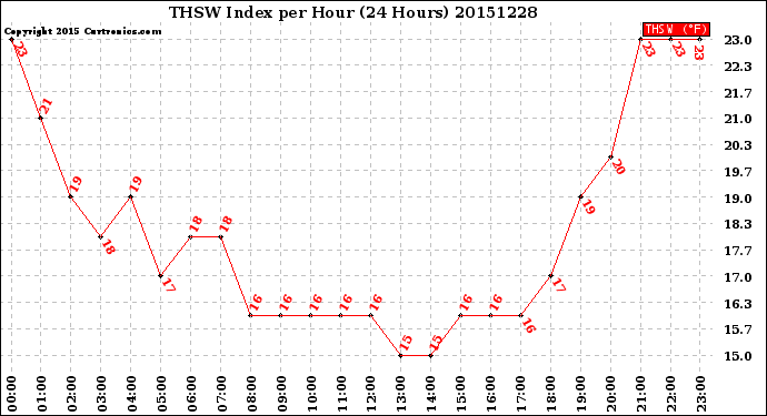 Milwaukee Weather THSW Index<br>per Hour<br>(24 Hours)