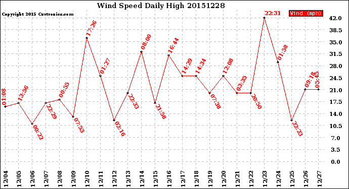 Milwaukee Weather Wind Speed<br>Daily High