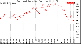 Milwaukee Weather Wind Speed<br>Hourly High<br>(24 Hours)