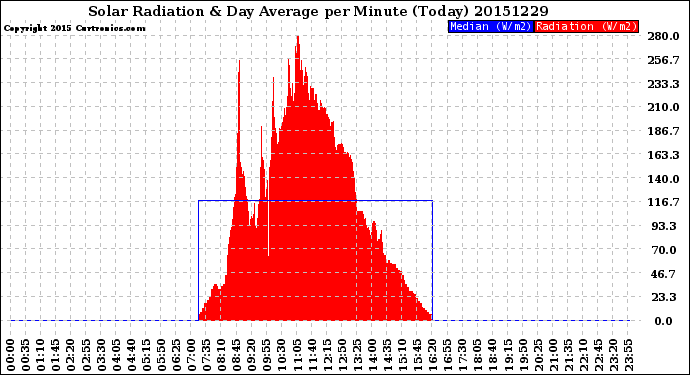 Milwaukee Weather Solar Radiation<br>& Day Average<br>per Minute<br>(Today)