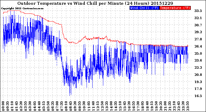 Milwaukee Weather Outdoor Temperature<br>vs Wind Chill<br>per Minute<br>(24 Hours)