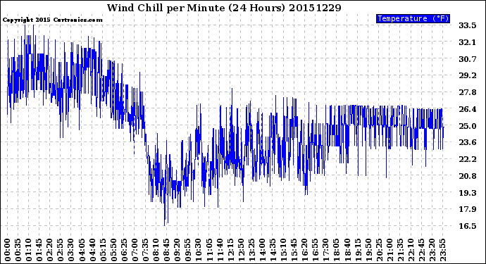 Milwaukee Weather Wind Chill<br>per Minute<br>(24 Hours)