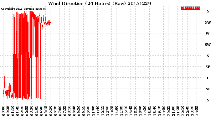 Milwaukee Weather Wind Direction<br>(24 Hours) (Raw)