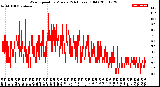 Milwaukee Weather Wind Speed<br>by Minute<br>(24 Hours) (Old)