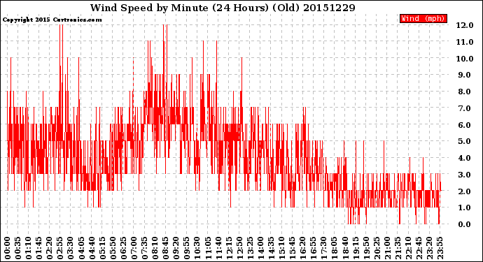 Milwaukee Weather Wind Speed<br>by Minute<br>(24 Hours) (Old)