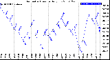 Milwaukee Weather Barometric Pressure<br>Daily Low