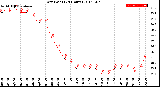 Milwaukee Weather Dew Point<br>(24 Hours)