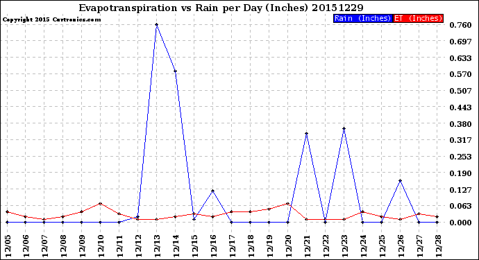 Milwaukee Weather Evapotranspiration<br>vs Rain per Day<br>(Inches)