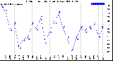 Milwaukee Weather Outdoor Humidity<br>Monthly Low