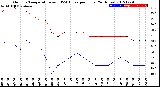 Milwaukee Weather Outdoor Temperature<br>vs THSW Index<br>per Hour<br>(24 Hours)