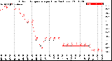 Milwaukee Weather Outdoor Temperature<br>per Hour<br>(24 Hours)