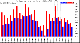 Milwaukee Weather Outdoor Temperature<br>Daily High/Low