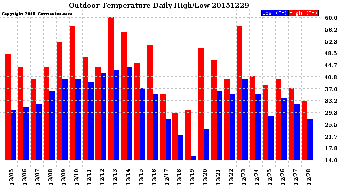 Milwaukee Weather Outdoor Temperature<br>Daily High/Low