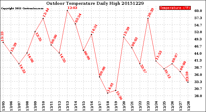 Milwaukee Weather Outdoor Temperature<br>Daily High