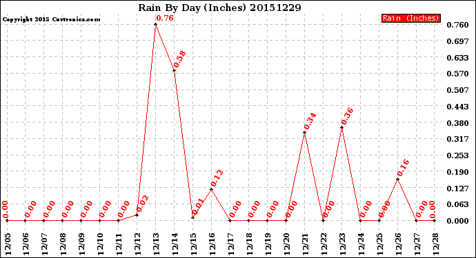 Milwaukee Weather Rain<br>By Day<br>(Inches)