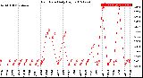 Milwaukee Weather Rain Rate<br>Daily High