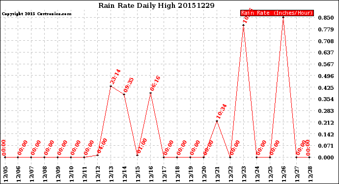 Milwaukee Weather Rain Rate<br>Daily High