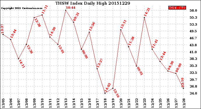 Milwaukee Weather THSW Index<br>Daily High