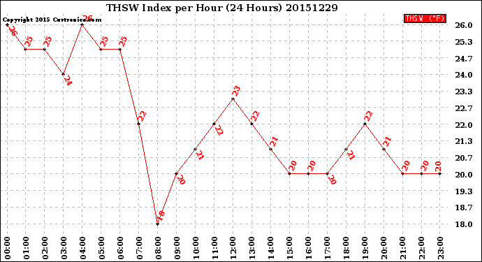 Milwaukee Weather THSW Index<br>per Hour<br>(24 Hours)