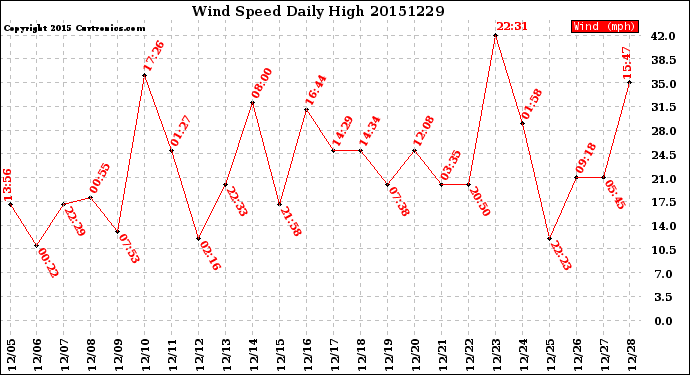 Milwaukee Weather Wind Speed<br>Daily High