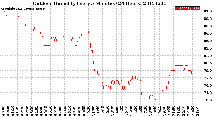 Milwaukee Weather Outdoor Humidity<br>Every 5 Minutes<br>(24 Hours)