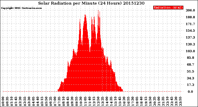 Milwaukee Weather Solar Radiation<br>per Minute<br>(24 Hours)