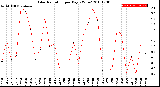 Milwaukee Weather Solar Radiation<br>per Day KW/m2