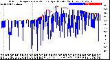 Milwaukee Weather Outdoor Temperature<br>vs Wind Chill<br>per Minute<br>(24 Hours)