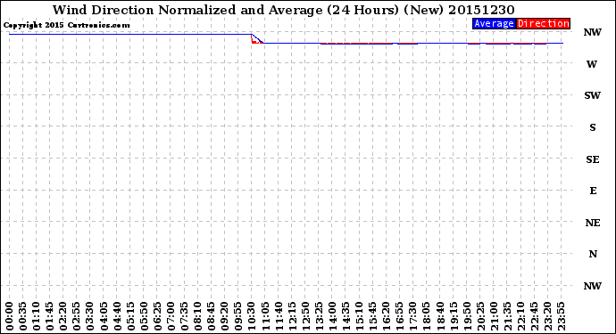 Milwaukee Weather Wind Direction<br>Normalized and Average<br>(24 Hours) (New)