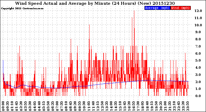 Milwaukee Weather Wind Speed<br>Actual and Average<br>by Minute<br>(24 Hours) (New)