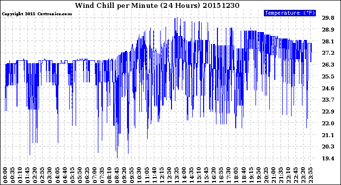 Milwaukee Weather Wind Chill<br>per Minute<br>(24 Hours)