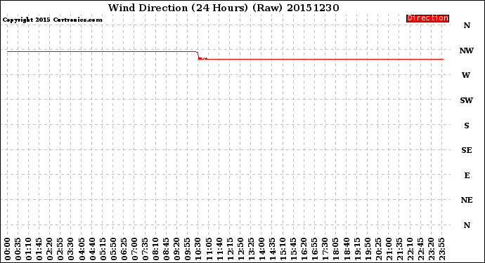 Milwaukee Weather Wind Direction<br>(24 Hours) (Raw)