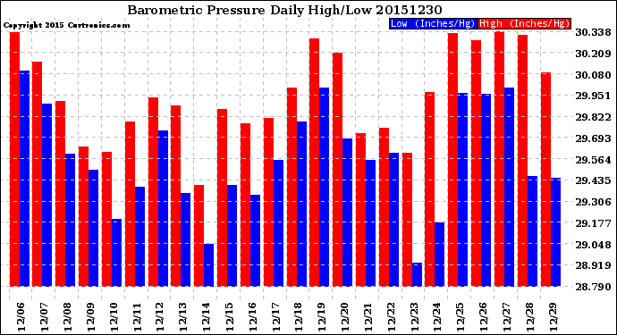 Milwaukee Weather Barometric Pressure<br>Daily High/Low