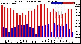 Milwaukee Weather Barometric Pressure<br>Monthly High/Low