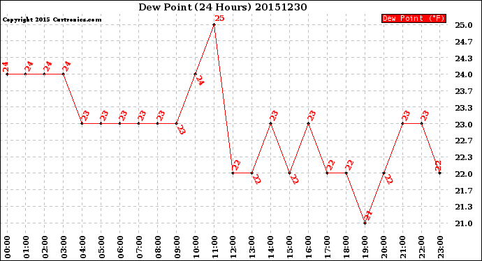 Milwaukee Weather Dew Point<br>(24 Hours)