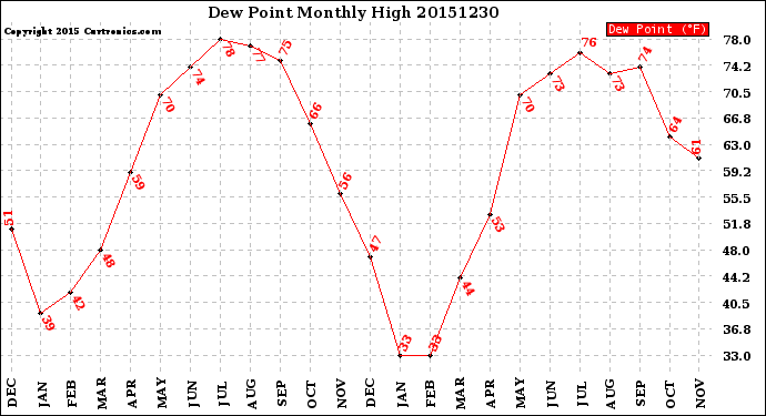 Milwaukee Weather Dew Point<br>Monthly High