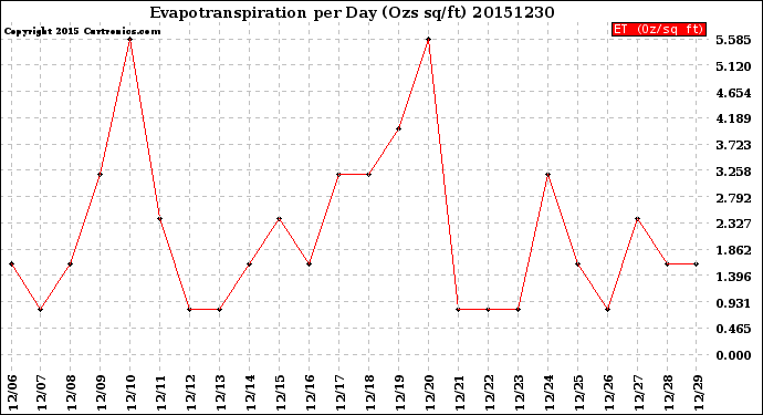 Milwaukee Weather Evapotranspiration<br>per Day (Ozs sq/ft)