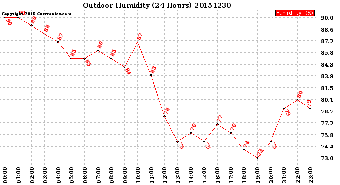 Milwaukee Weather Outdoor Humidity<br>(24 Hours)