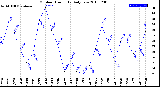 Milwaukee Weather Outdoor Humidity<br>Daily Low