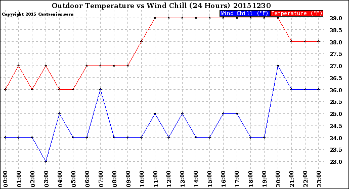 Milwaukee Weather Outdoor Temperature<br>vs Wind Chill<br>(24 Hours)