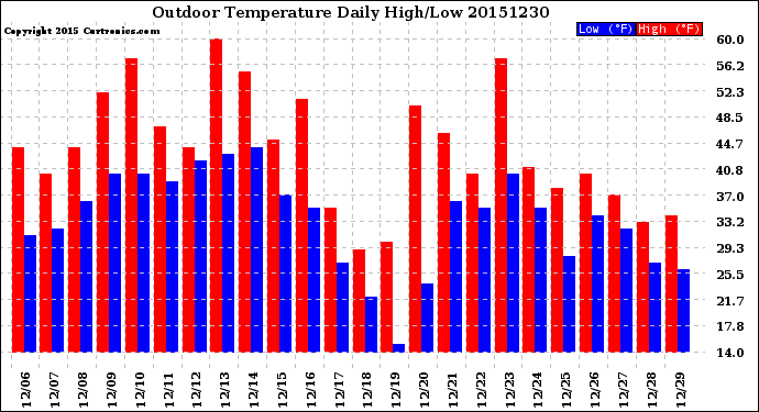 Milwaukee Weather Outdoor Temperature<br>Daily High/Low