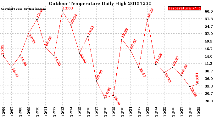 Milwaukee Weather Outdoor Temperature<br>Daily High