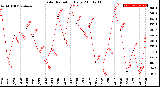 Milwaukee Weather Solar Radiation<br>Daily